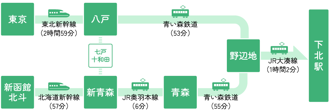 八戸・青森駅から下北駅までの鉄道アクセス